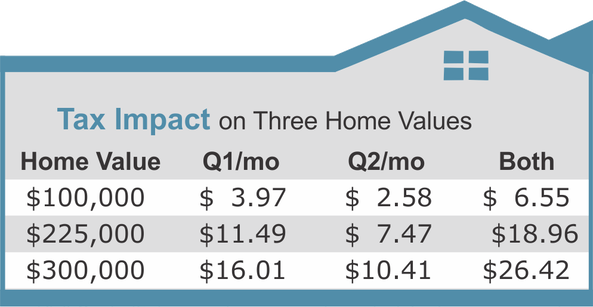 Tax Impact on three home values