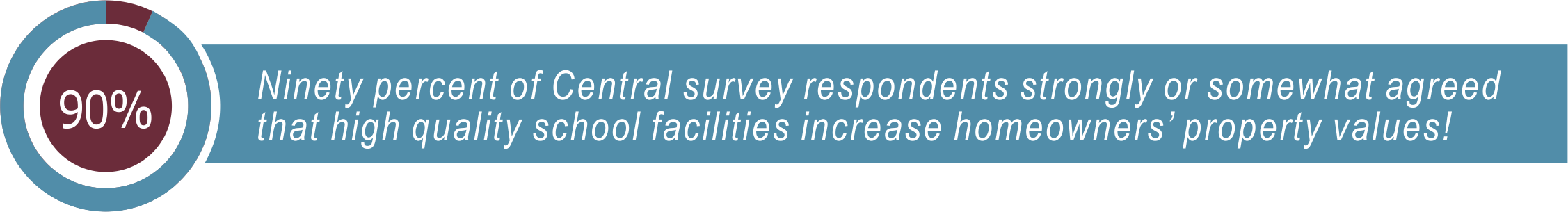 Ninety percent of Central survey respondents strongly or somewhat agreed that quality school facilities increase homeowners' property values