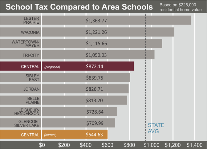 Central has the lowest residential school taxes of our neighbors