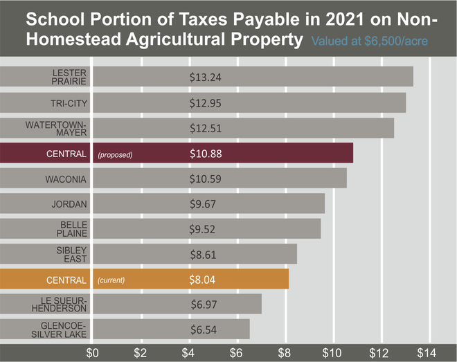 Central public school ag tax impact